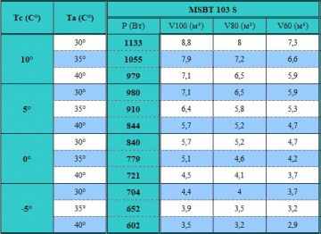 Моноблок среднетемпературный потолочного типа Север MSBT 103 S