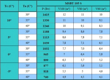 Моноблок среднетемпературный потолочного типа Север MSBT 105 S
