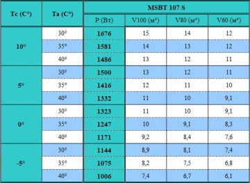 Моноблок среднетемпературный потолочного типа Север MSBT 107 S