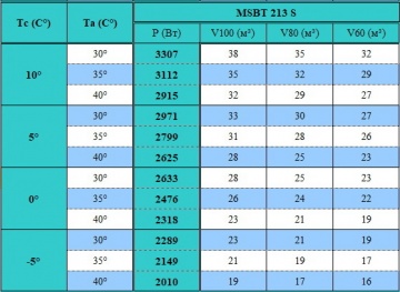 Моноблок среднетемпературный потолочного типа Север MSBT 213 S
