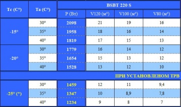 Моноблок низкотемпературный потолочного типа Север BSBT 220 S
