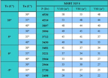 Моноблок среднетемпературный потолочного типа Север MSBT 315 S