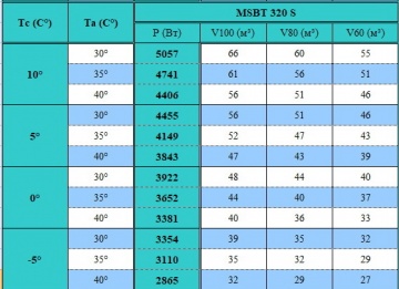 Моноблок среднетемпературный потолочного типа Север MSBT 320 S