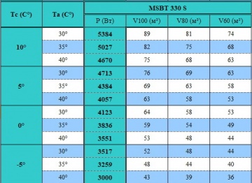Моноблок среднетемпературный потолочного типа Север MSBT 330 S