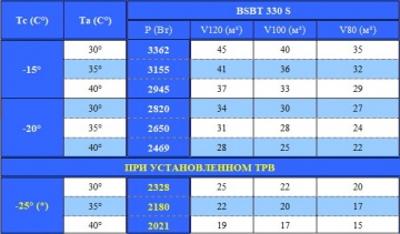 Моноблок низкотемпературный потолочного типа Север BSBT 330 S