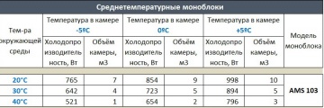 Моноблок среднетемпературный Ариада AMS 103