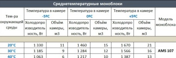 Моноблок среднетемпературный Ариада AMS 107