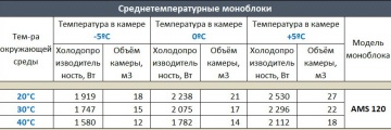 Моноблок среднетемпературный Ариада AMS 120F