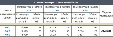 Моноблок среднетемпературный Ариада AMS 235