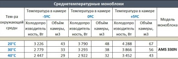 Моноблок среднетемпературный Ариада AMS 330N