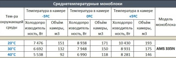 Моноблок среднетемпературный Ариада AMS 335N