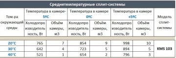 Сплит-система среднетемпературная Ариада KMS 103