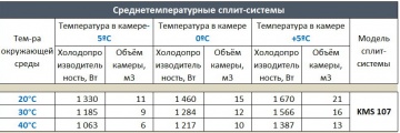 Сплит-система среднетемпературная Ариада KMS 107