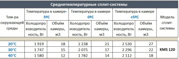 Сплит-система среднетемпературная Ариада KMS 120
