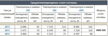Сплит-система среднетемпературная Ариада KMS 235