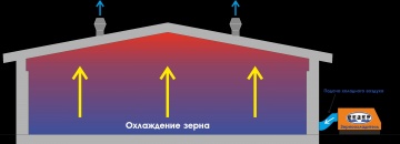 Зерноохладитель Север